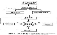 PLC程序設(shè)計9大要求